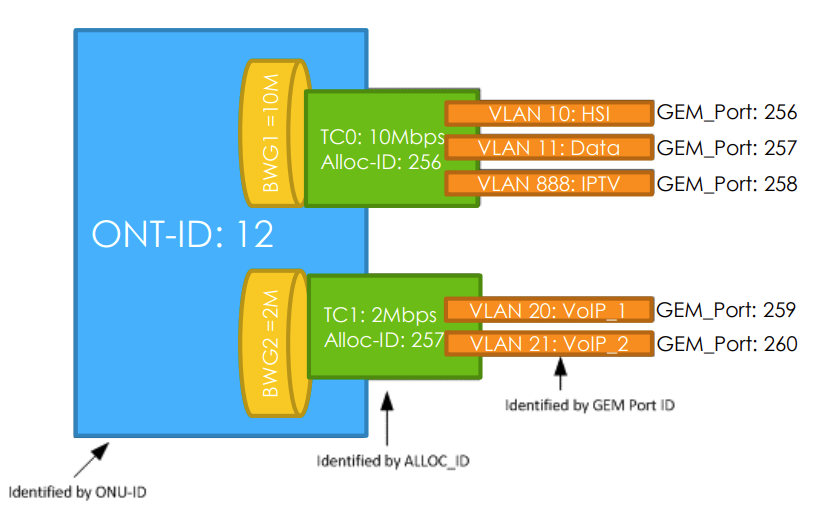 Overview of GPON Terminology